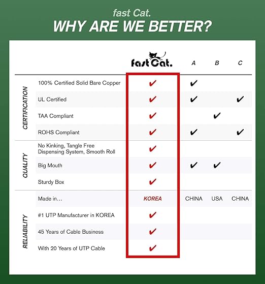 fast Cat. Speaker Wire 14 Guage 2C, UL Listed & CMR/CL3R-FT4 Rated - Speaker Cable w/PVC Jacket, 100% Oxygen-Free Pure Bare Copper - (41) MidFlex 14 Guage Wire - in-Wall Use-500ft Bulk Cable, White