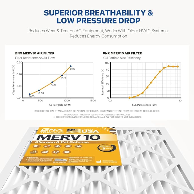 BNX TruFilter 12x12x1 MERV 10 (2-Pack) AC Furnace Air Filter - MADE IN USA - Pleated Air Conditioner HVAC AC Furnace Filters - Removes Odor, Mold, Bacteria, Smoke