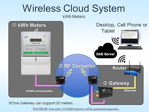 DAE P254-600 KIT, 600A, RS485, UL kWh Smart Submeter, 3 Phase, 120-480V, 3 Split Core CTs (Inner Dia. 1.38 inch)