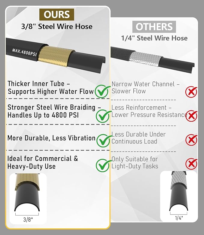 3/8" Pressure Washer Hose 150FT 4800 PSI, Kink Resistant Steel Braided Layer & NonMarking Rubber for Hot/Cold Water, High Power Washer Hose With 3/8 Inch Quick Connect & M22 Fitting, Black