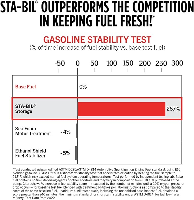 STA-BIL Storage Fuel Stabilizer - Keeps Fuel Fresh for 24 Months - Prevents Corrosion - Gasoline Treatment that Protects Fuel System - Fuel Saver - Treats 10 Gallons - 4 Fl. Oz. (22204)