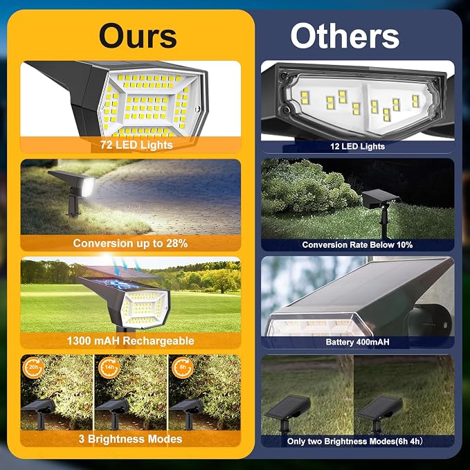 Fabrito 72 LEDs Solar Spot Lights Outdoor Waterproof, 3 Modes Landscape Spotlights, Dusk to Dawn Solar Powered Flood Wall Lights for Outside, Solar Garden Lights for Yard Porch 6 Pack (Cool White)