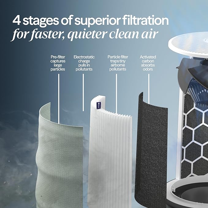 BLUEAIR Air Purifiers for Large Rooms, Cleans 3, 048 Sqft In One Hour,
